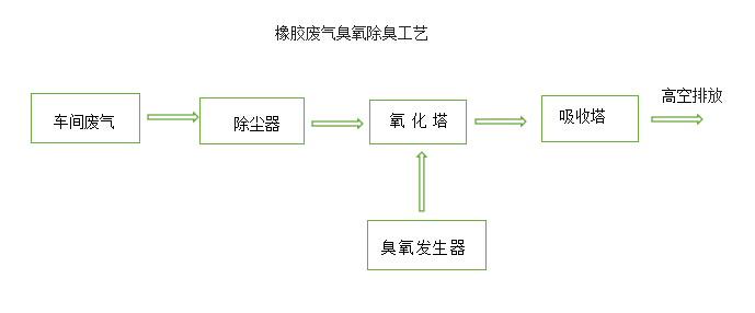 橡膠廢氣臭氧除臭工藝.jpg