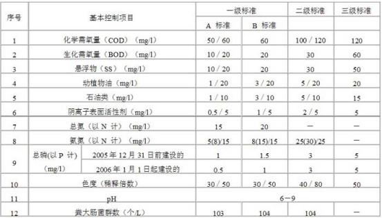 基本控制項目最高允許排放濃度(日均值).jpg