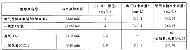 GB5749-2006飲用水臭氧指標.jpg