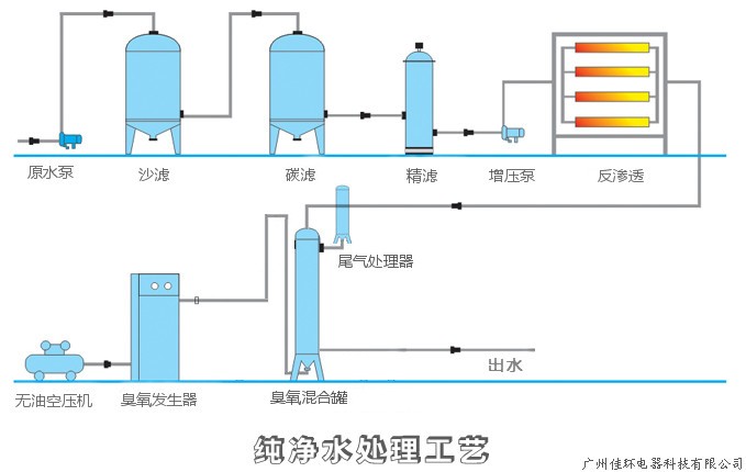 純水流程圖，帶尾氣處理.jpg